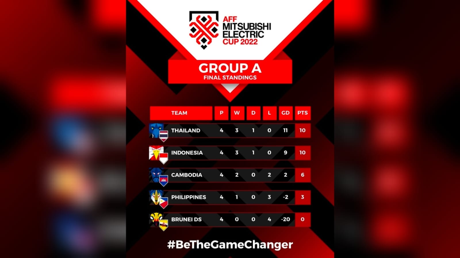 Klasemen Akhir Grup A Piala AFF 2022: Thailand Juara Grup, Indonesia Jadi Runner Up