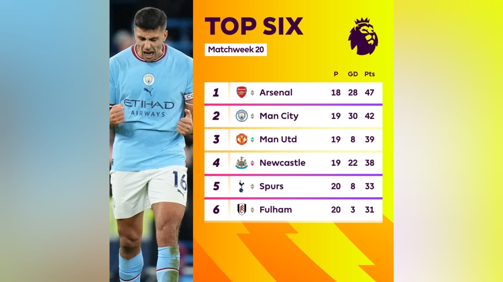 Hasil Liga Inggris, Manchester City Vs Tottenham Hotspur: The Citizens Menang Comeback 4-2