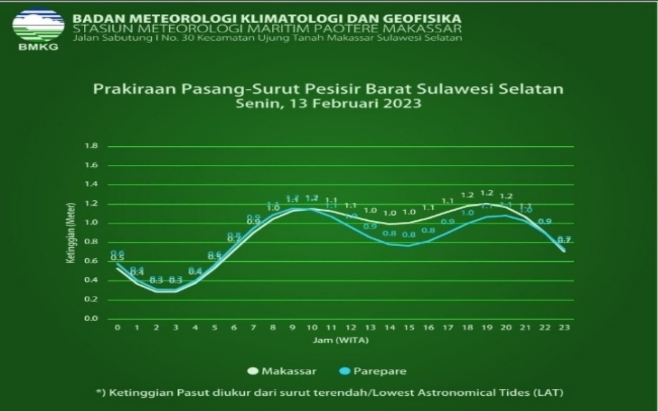Minta Tingkatkan Kesiagaan, BMKG Makassar: Puncak Air Pasang Setinggi 1,2 Meter