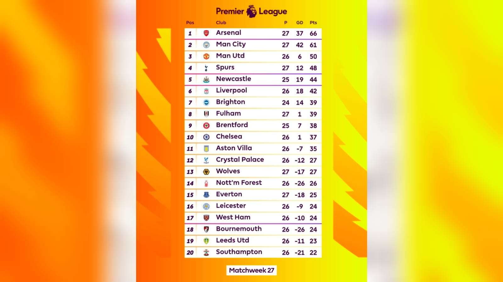 Liga Inggris: Arsenal Kian Nyaman di Puncak Klasemen Usai Taklukkan Fulham 3-0