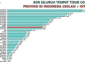 Waspadai Covid-19, Tingkat Keterisian Tempat Tidur Rumah Sakit Meningkat