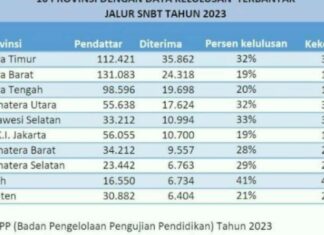 Hasil UTBK SNBT 2023, Sulsel Tembus 5 Besar Siswa Terbanyak Diterima di PTN