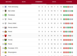 Kalah Beruntun, Sedikit Lagi PSM Makassar Masuk Zona Degradasi