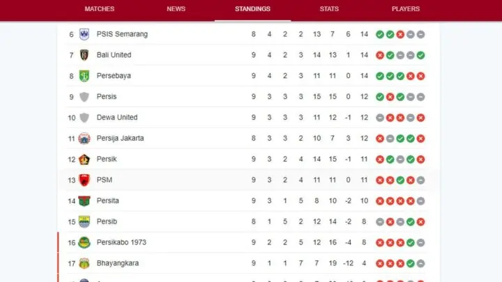 Kalah Beruntun, Sedikit Lagi PSM Makassar Masuk Zona Degradasi PSM Makassar