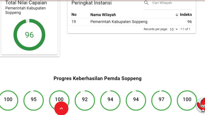 MCP KPK, Soppeng Naik ke Peringkat 19 dengan Nilai Capaian 93 Persen soppeng