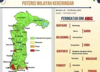 Dampak El Nino, Sejumlah Daerah di Sulsel Masuk Peringatan Awas Kekeringan Ekstrim