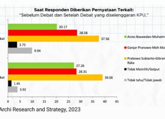 Survei ARCHI: Prabowo-Gibran di Atas Angin, Butuh Konsistensi untuk Menang