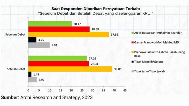 Survei ARCHI: Prabowo-Gibran di Atas Angin, Butuh Konsistensi untuk Menang Survei