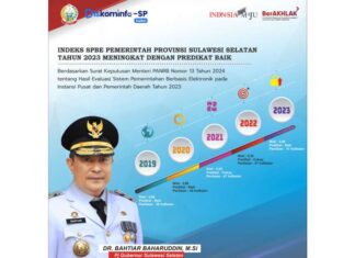 Predikat Baik, Indeks SPBE Pemprov Sulsel Tahun 2023 Meningkat
