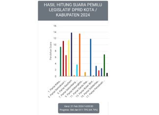 Posisi Wakil Ketua DPRD Makassar Belum Aman, NasDem dan PKS Berpeluang 2 Kursi di Dapil 4 Panakkukang-Manggala