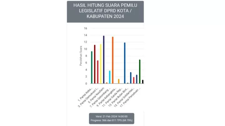 Posisi Wakil Ketua DPRD Makassar Belum Aman, NasDem dan PKS Berpeluang 2 Kursi di Dapil 4 Panakkukang-Manggala wakil ketua dprd makassar