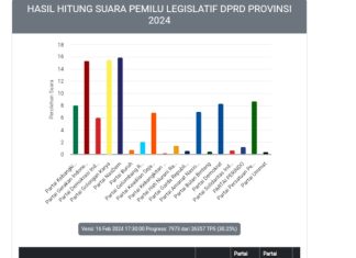 Tiga Partai Bersaing Jadi Pemenang Pemilu 2024 di Sulsel atau Berebut Kursi Ketua DPRD