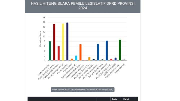 Tiga Partai Bersaing Jadi Pemenang Pemilu 2024 di Sulsel atau Berebut Kursi Ketua DPRD Pemilu 2024