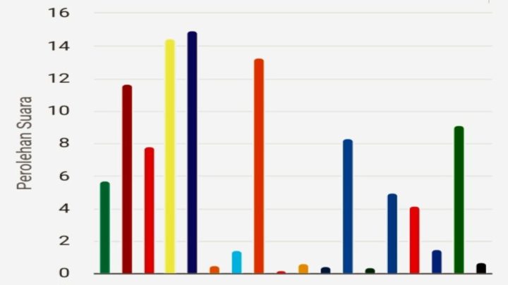 Real Count KPU Perolehan Suara Sementara DPR RI Dapil Sulsel 1 real count kpu