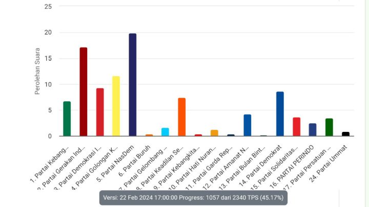 Sirekap DPRD Sulsel Dapil 1, Fatma Naik Kelas, NasDem dan Gerindra Berpeluang 2 Kursi Sirekap