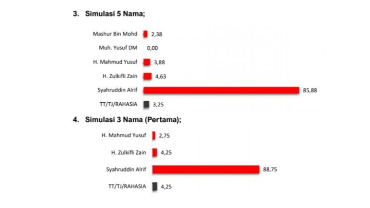 NasDem Rilis Hasil Survei Pilkada Sidrap 2024, Elektabilitas Syaharuddin Alrif Tertinggi Pilkada Sidrap 2024