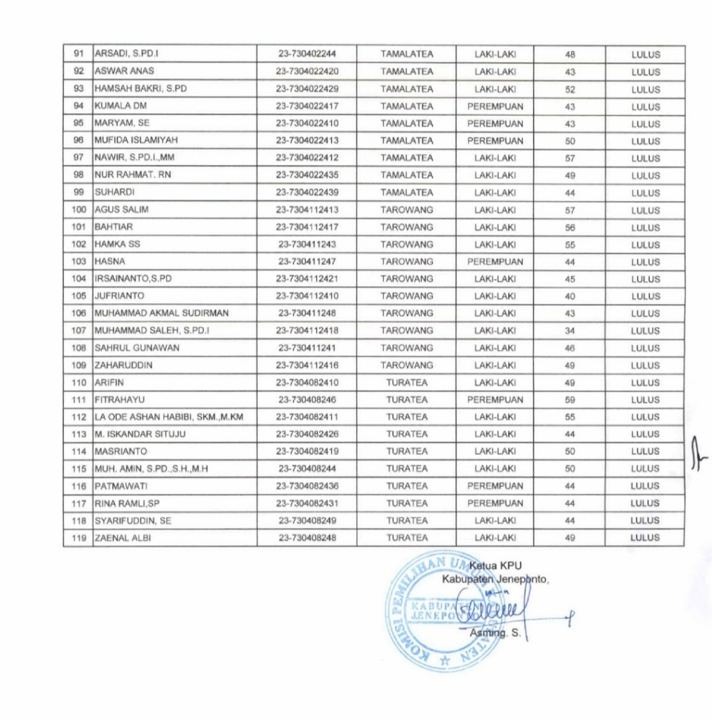 Intip Calon Anggota PPK yang Dinyatakan Lulus CAT oleh KPU Jeneponto