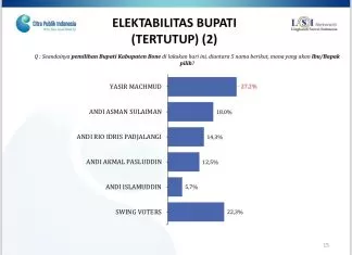 Hasil Survei LSI Network, Yasir Machmud Unggul Sebagai Bakal Calon Bupati Bone 2024