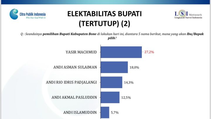 Hasil Survei LSI Network, Yasir Machmud Unggul Sebagai Bakal Calon Bupati Bone 2024 lsi network