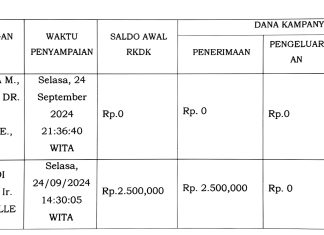 KPU Soppeng Umumkan Dana kampanye, Pasangan SIAPADA Nol, SUKSES 2,5 juta Rupiah