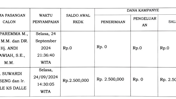 KPU Soppeng Umumkan Dana kampanye, Pasangan SIAPADA Nol, SUKSES 2,5 juta Rupiah Soppeng
