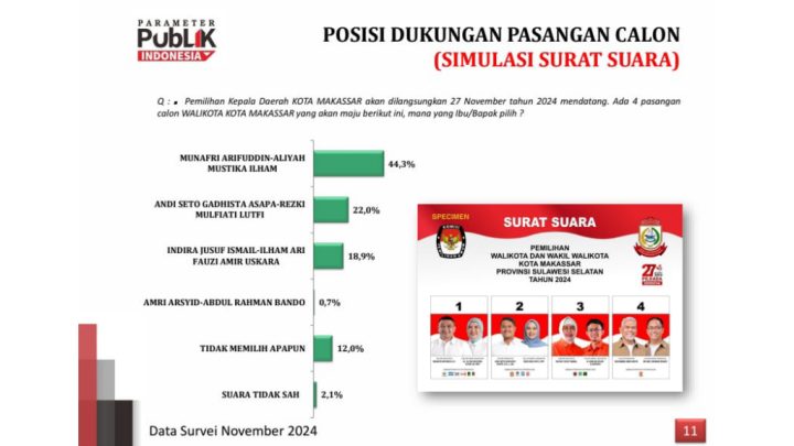 Pilwalkot Makassar 2024
