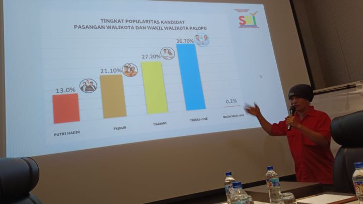 Hasil Survei SRI di Pilwalkot Palopo 2024, Trisal-Ome 43 persen, RahmAT 22 Persen Pilwalkot Palopo 2024