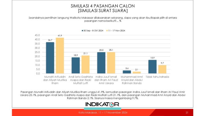 Hasil Survei Indikator Tempatkan MULIA Tertinggi 41, 9 Persen, INIMI 25,1 Persen Pilwalkot Makassar 2024