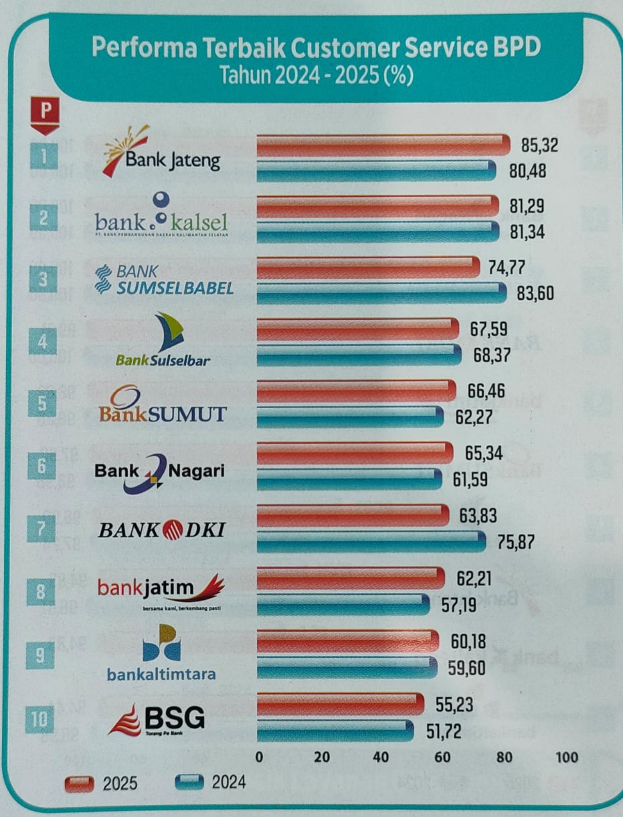 Membanggakan, Bank Sulselbar Sabet Dua Penghargaan Versi Infobank dan MRI