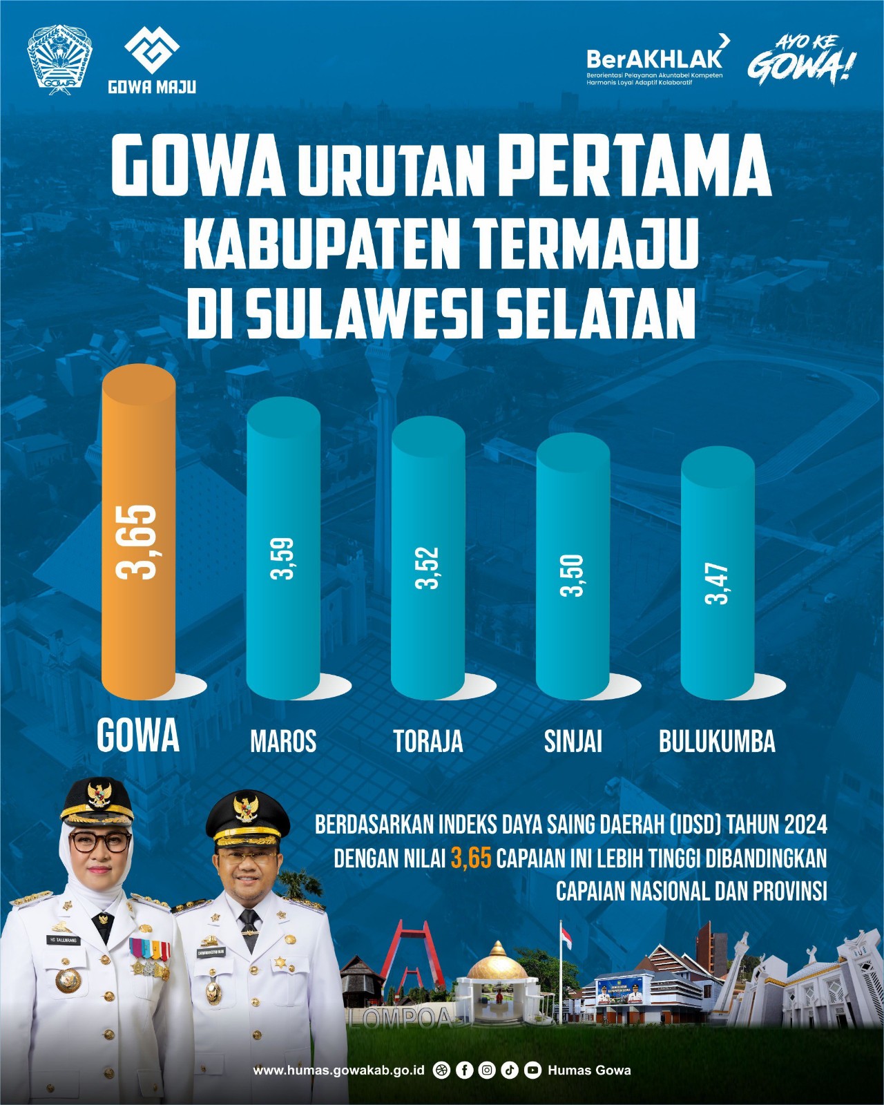 IDSD Kabupaten Gowa Peringkat Pertama di Sulsel