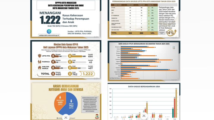 dpppa makassar