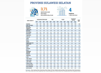 BRIN Catat Tren Positif Daya Saing Sulsel, Naik 0,10 Poin, Lampaui Standar Nasional