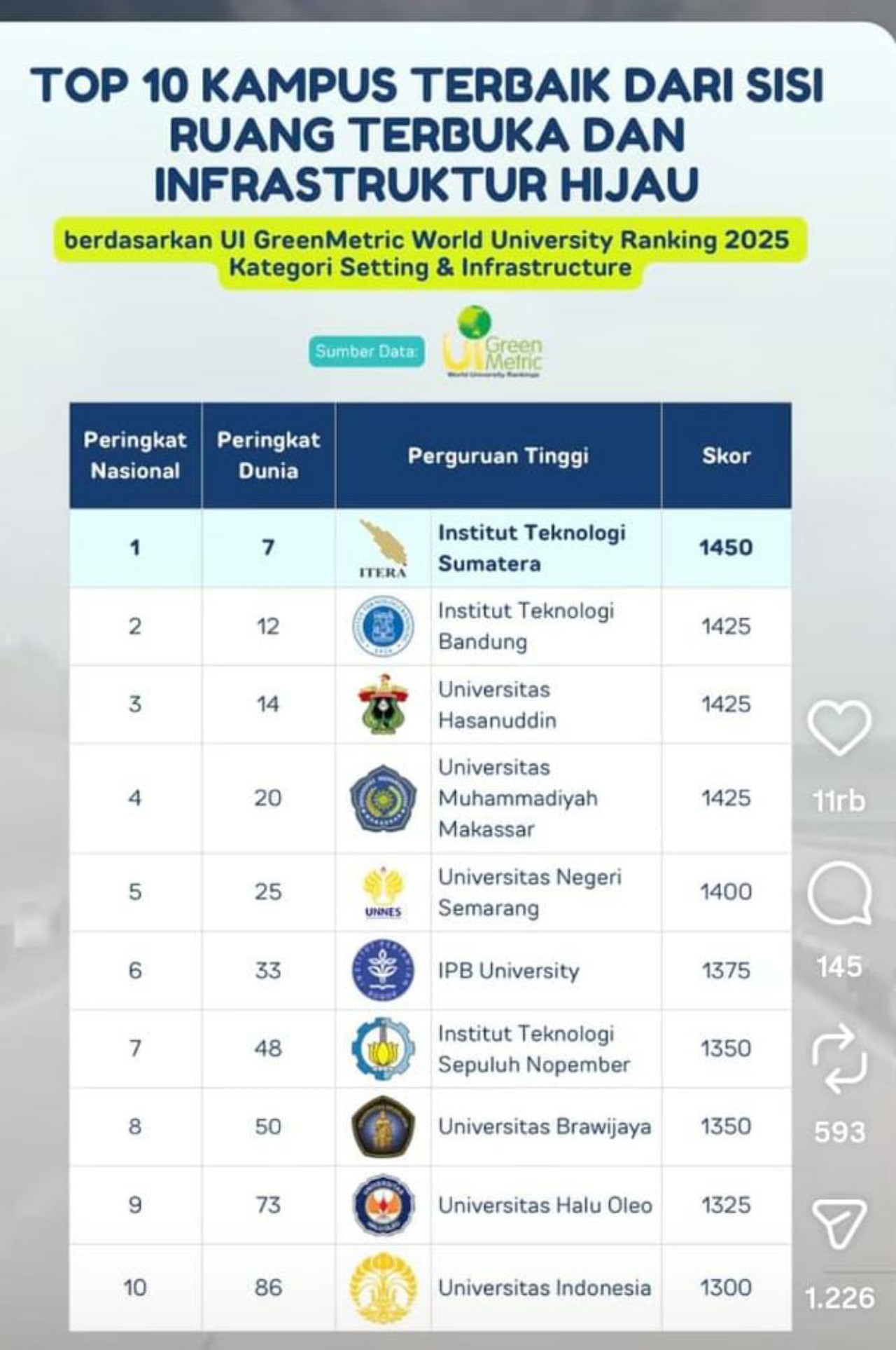 Unismuh Makassar Masuk 20 Besar Global untuk Ruang Terbuka dan Infrastruktur Hijau UI GreenMetric 2025