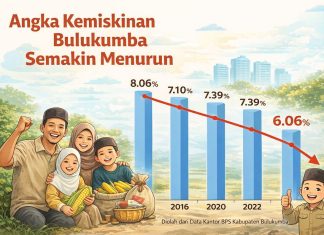 Angka Kemiskinan Kabupaten Bulukumba Tahun 2025 Mengalami Penurunan