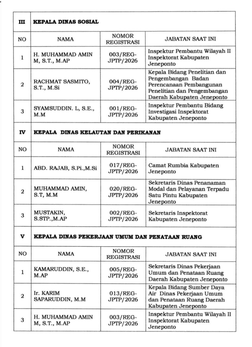 Intip Pengumuman Hasil Selter Jabatan Pimpinan Tinggi Pratama Pemkab Jeneponto