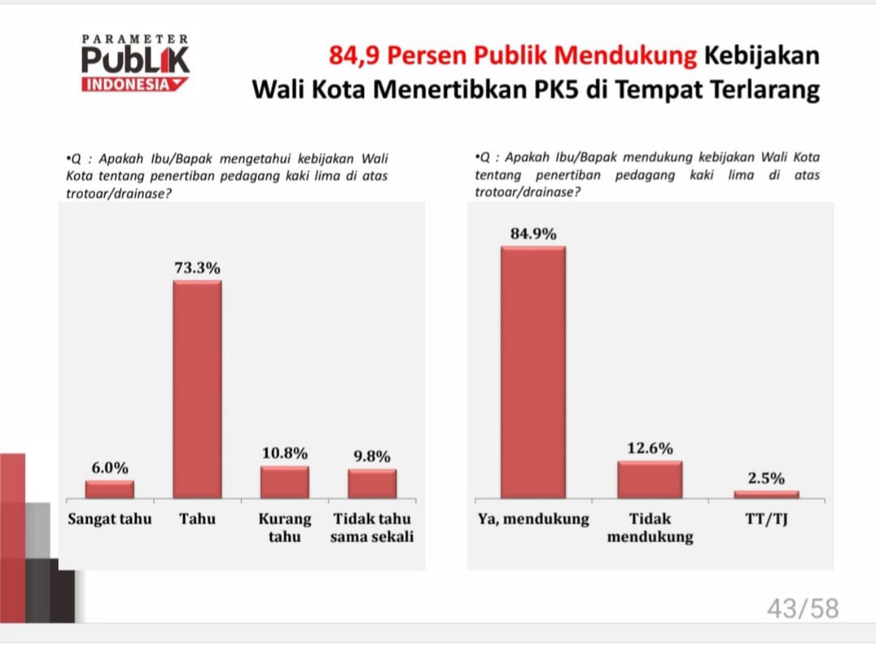 84,9 Persen Warga Dukung Penertiban PKL, Makassar Menuju Kota Lebih Tertib