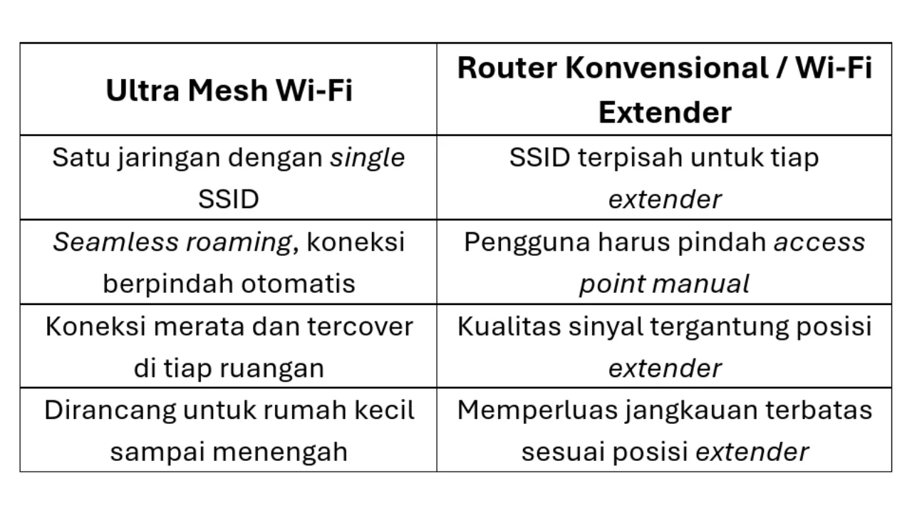 Telkomsel Hadirkan Wi-Fi untuk Rumah dengan Banyak Sekat dan Kamar, Lebih Stabil dan Optimal