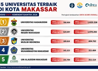 universitas terbaik di Makassar