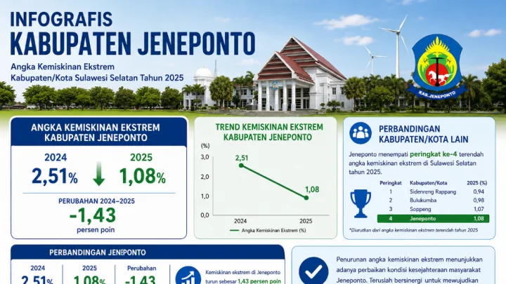 Kemiskinan Ekstrem Jeneponto Turun Signifikan, Menjadi Terendah Keempat dan Penurunan Tertinggi Ketiga di Sulsel